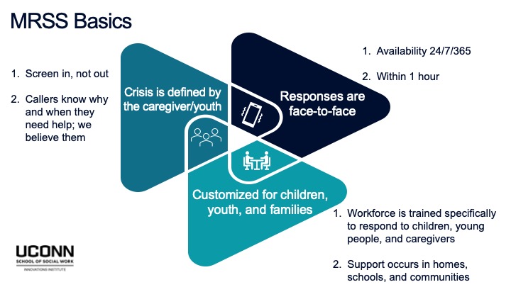  Diagram describing how the MRSS service offers rapid response and intervention to help stabilize families with youth experiencing behavioral health challenges and prevent further escalation or harm.