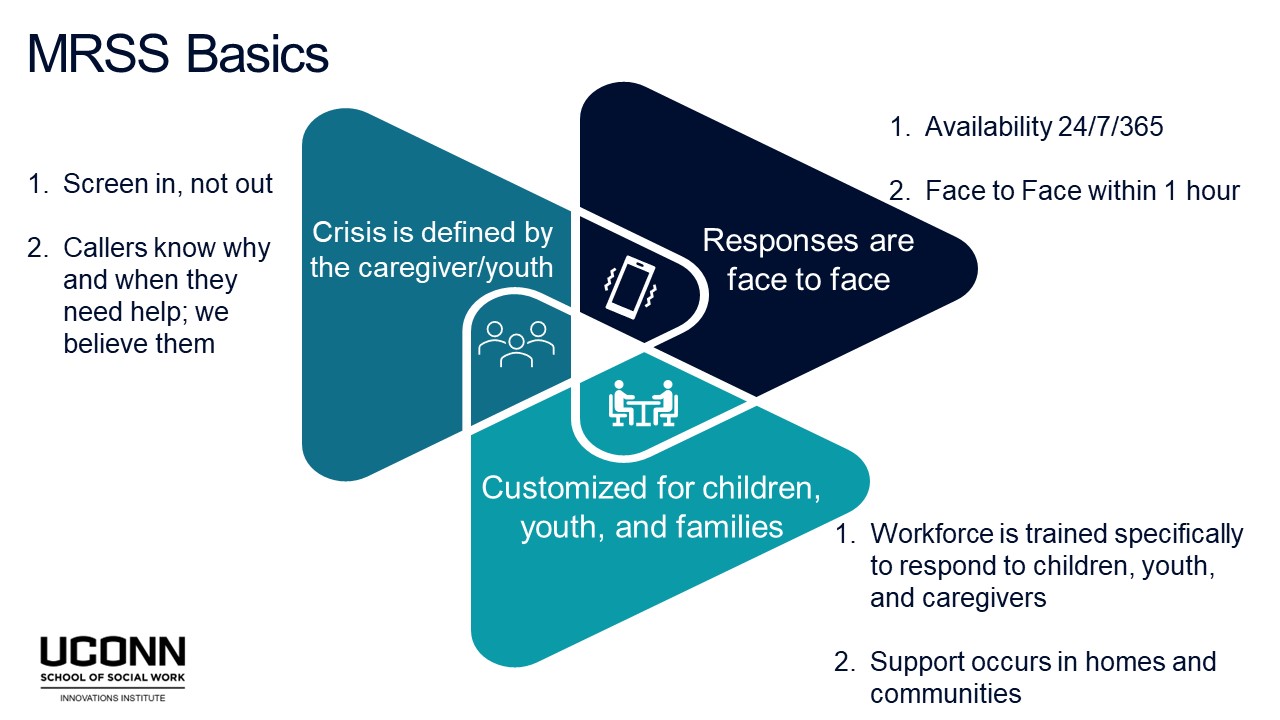  Diagram describing how the MRSS service offers rapid response and intervention to help stabilize families with youth experiencing behavioral health challenges and prevent further escalation or harm.