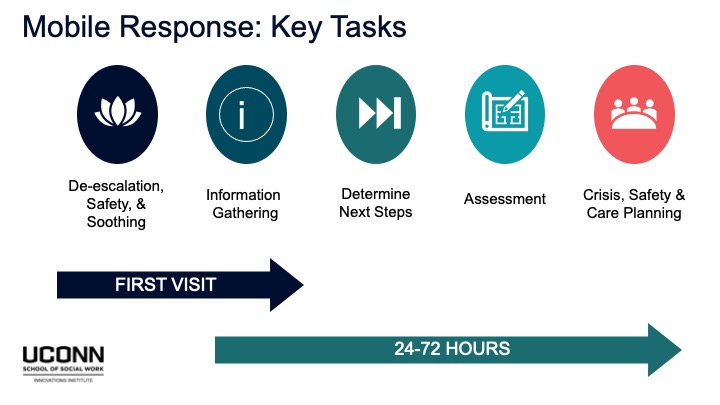 Diagram showing how rained staff, such as peers, social workers, or counselors, respond quickly to families when they call for help. They assess the immediate needs of the child and caregivers and provide appropriate interventions to ensure safety and stability. 