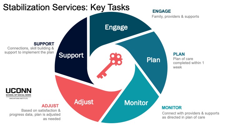 Diagram showing how implementing coping strategies, developing safety plans, or providing temporary interventions until longer-term support can be arranged.